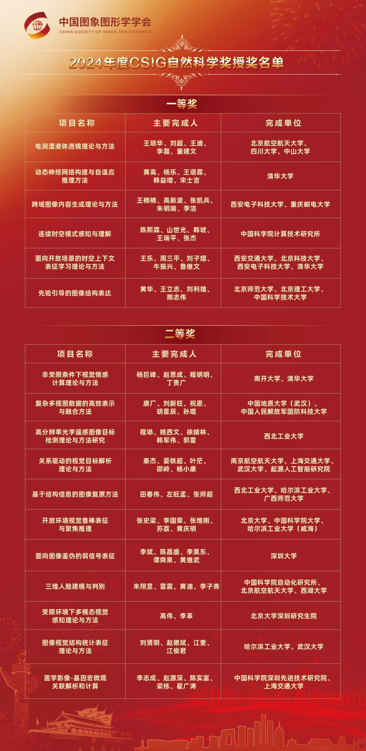 2024年度中国图象图形学学会获奖项目颁奖