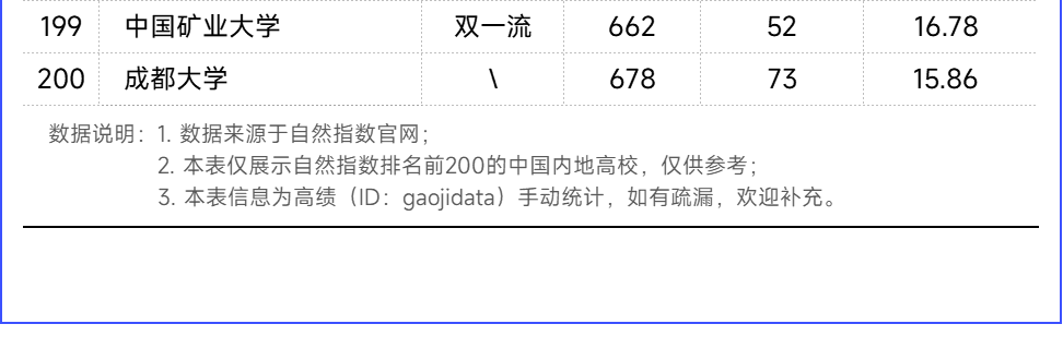 全球排名更新！11所“双非”，Top200