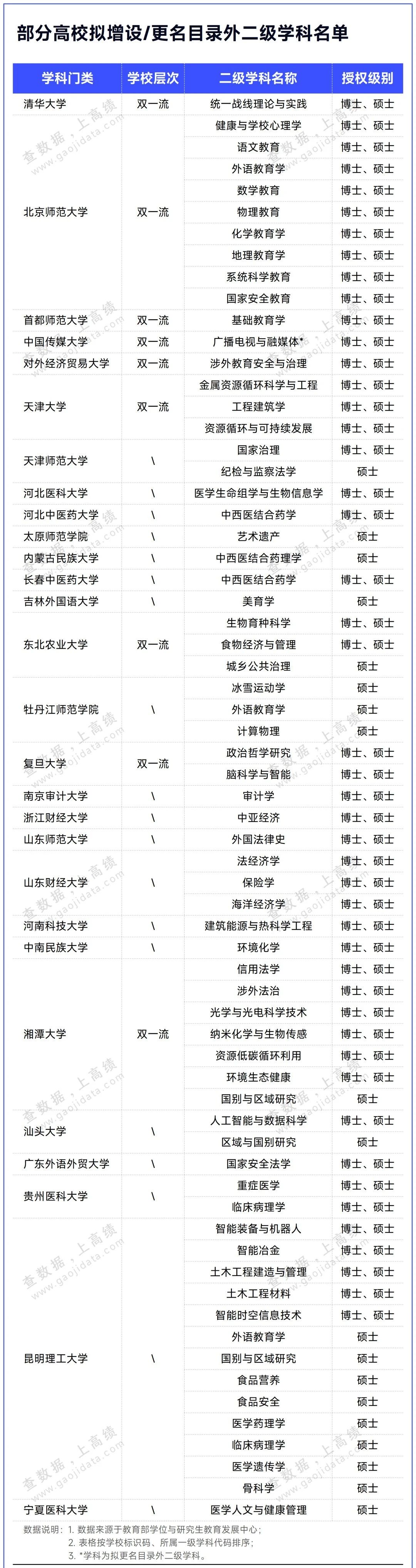 教育部公示!20所“双非”,拟增列31个博士点