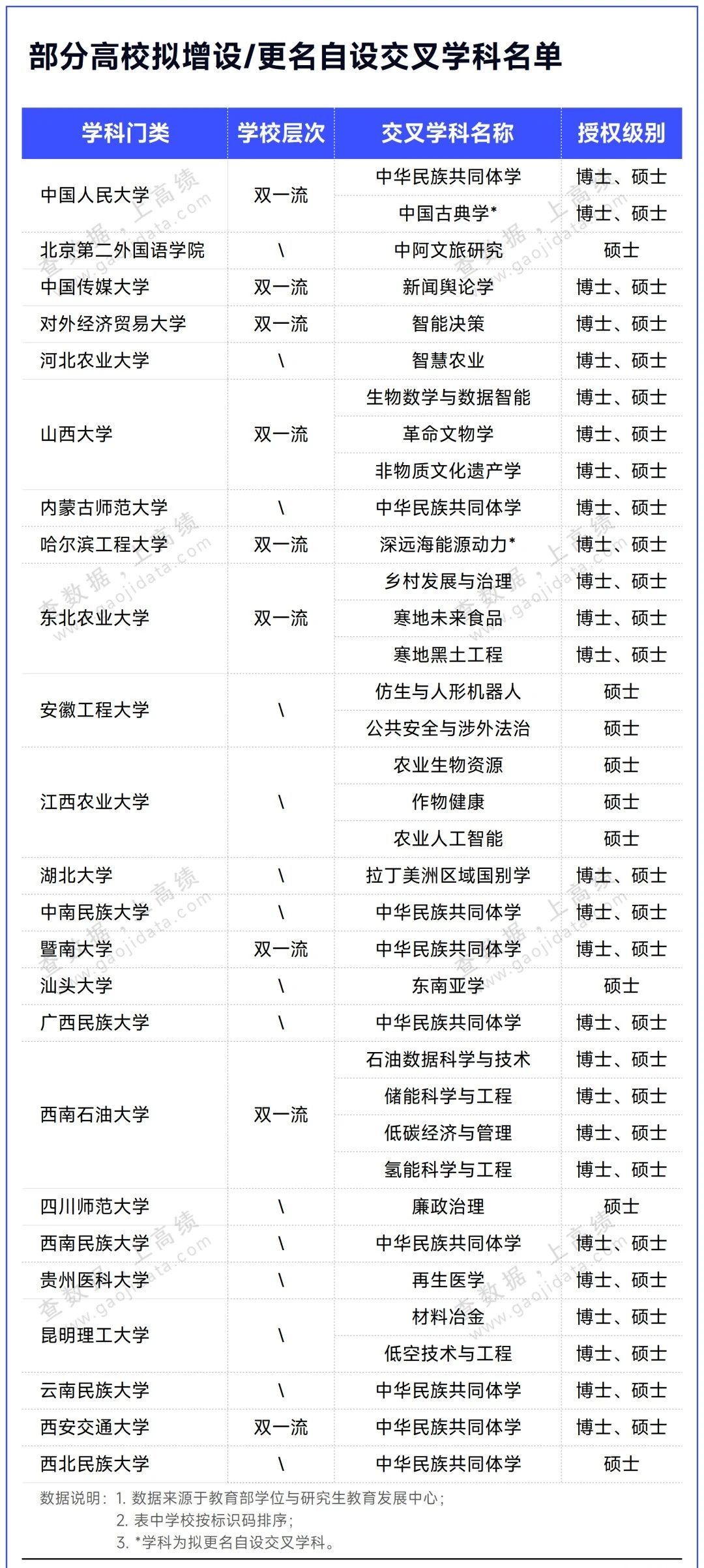 教育部公示!20所“双非”,拟增列31个博士点