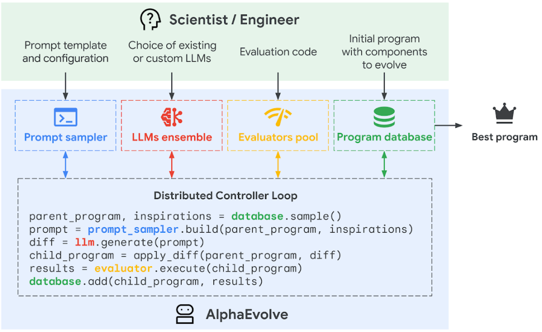 重磅!谷歌DeepMind发布AlphaEvolve:AI界的「算法设计进化大师」诞生