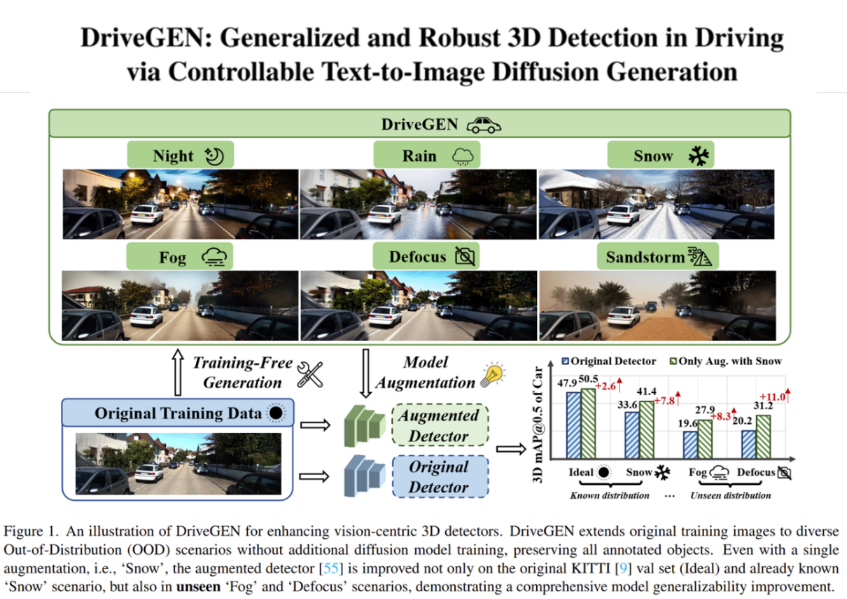 CVPR 25｜全面提升视觉感知鲁棒性，生成模型快速赋能三维检测