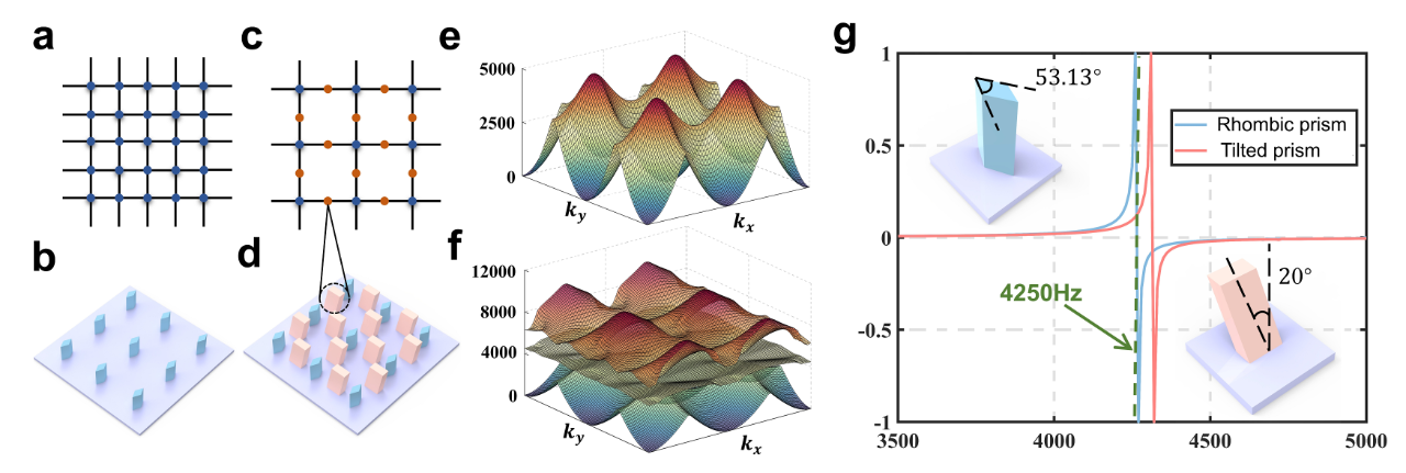 东北大学杨天智教授和哈尔滨工业大学(深圳)陈立群教授最新AFM: Lieb 晶格双层摩尔弹性波超表面的全魔角调控