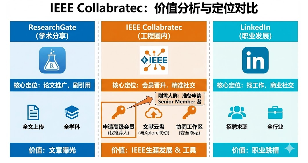 IEEE Collabratec 怎么样？平台功能评测与使用价值分析