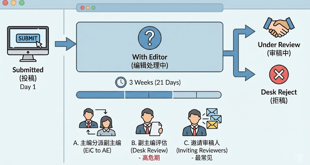投稿状态 With Editor 停滞三周正常吗?后台流程分析与催稿指南