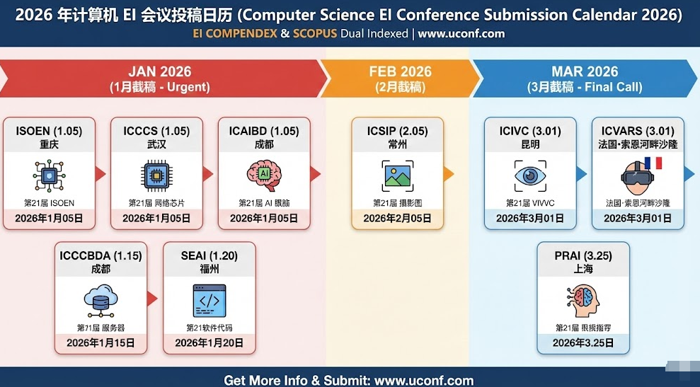 2026年上半年计算机 EI 会议投稿清单：截稿日期与举办地汇总 (附 EI/Scopus 双检索)