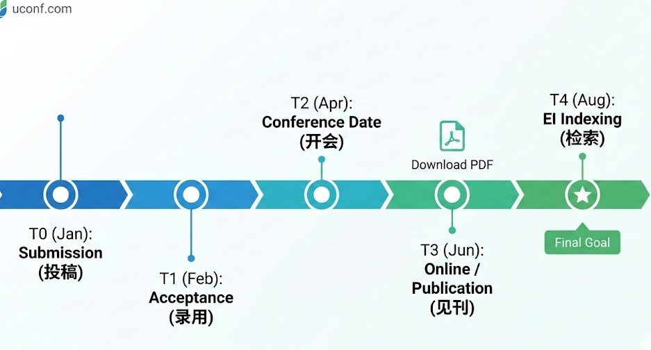 最快什么时候见刊？2026年“极速出版”EI会议清单与时间轴解析