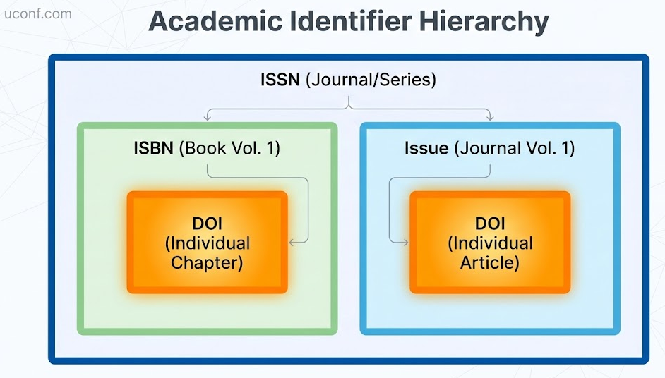 DOI、ISBN 和 ISSN：有什么区别？一文读懂学术出版物的“三张身份证”