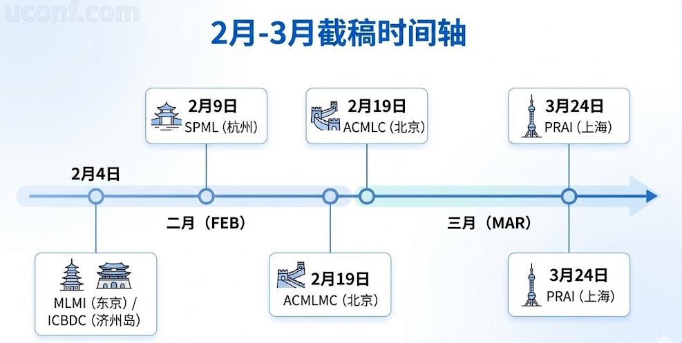 2026年机器学习(ML)热门会议近期截稿清单 | 2月-3月截稿EI会议推荐
