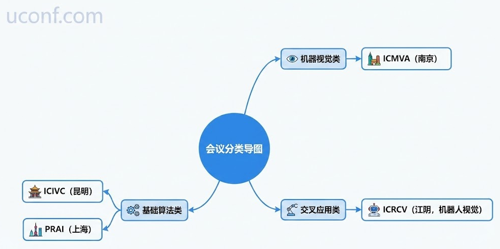 2026年计算机视觉(CV)国际会议一览 | 图像处理、模式识别与机器视觉EI会议推荐