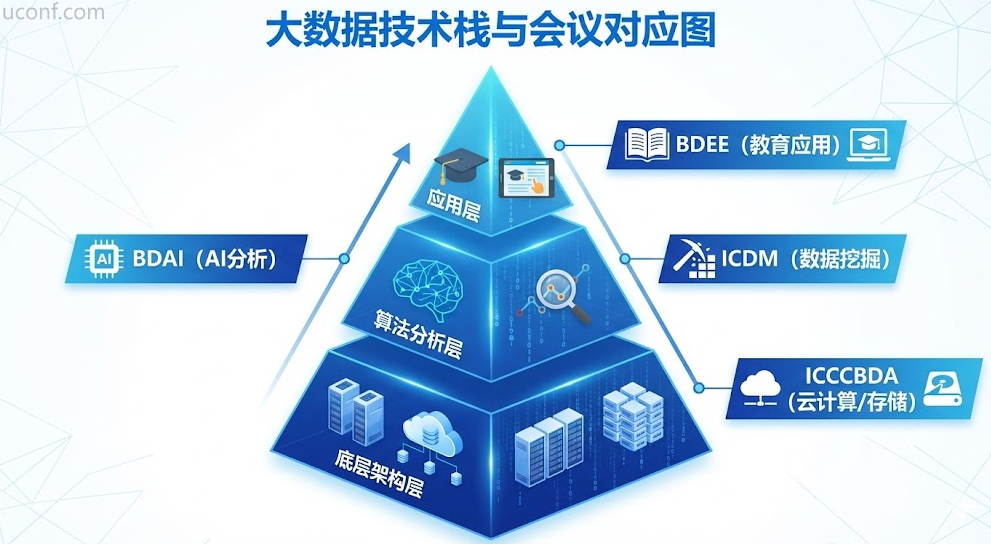 2026年大数据(Big Data)技术研讨会一览 | 数据挖掘、云存储与隐私计算EI会议