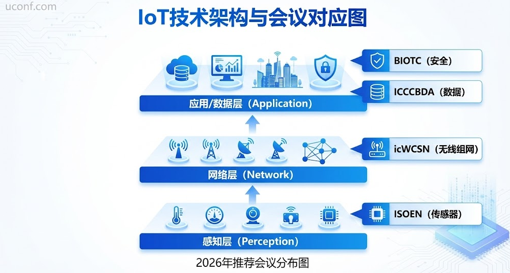 2026年物联网(IoT)工程学术会议_EI稳定检索