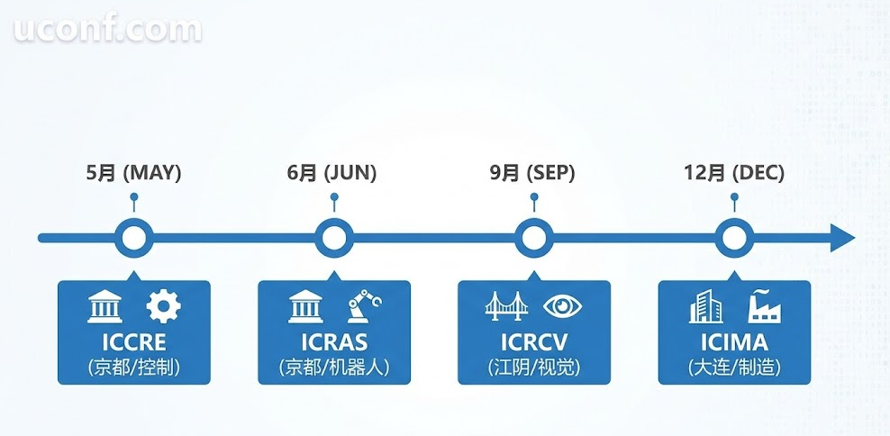 2026年机械工程与自动化会议征稿 | 机器人、智能制造与控制系统EI会议