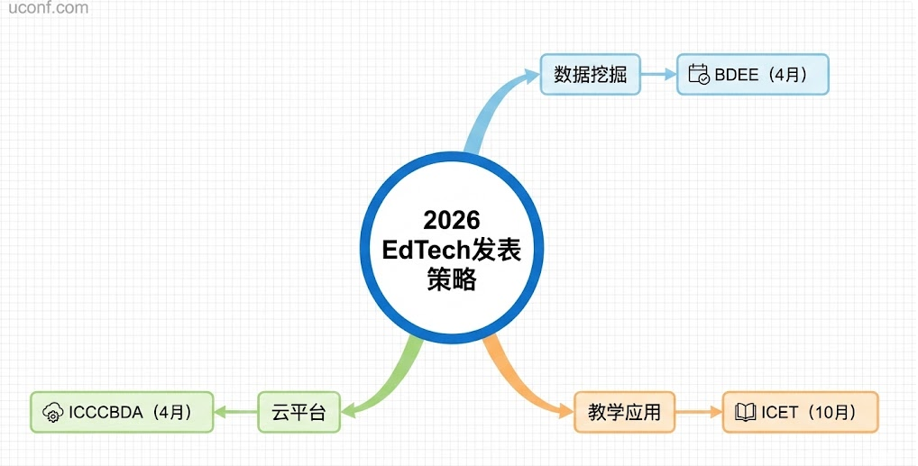 2026年教育技术(EdTech)创新学术会议推荐 | AI教育、学习分析与大数据EI会议