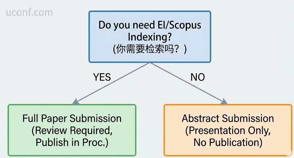 学术会议投稿流程全解析：只投Abstract还是必须投Full Paper？