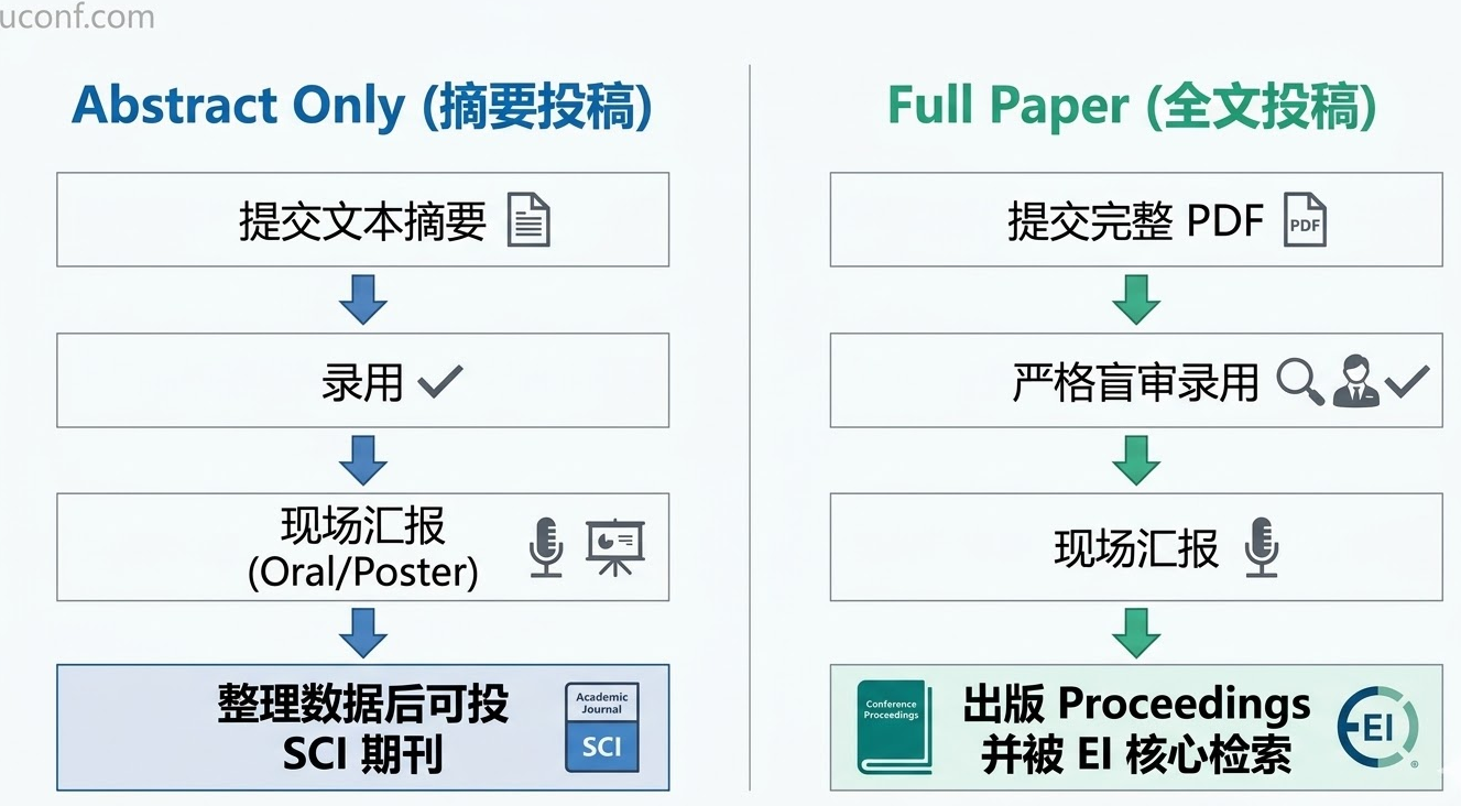 学术会议投稿是投摘要 (Abstract) 还是投全文 (Full Paper)？