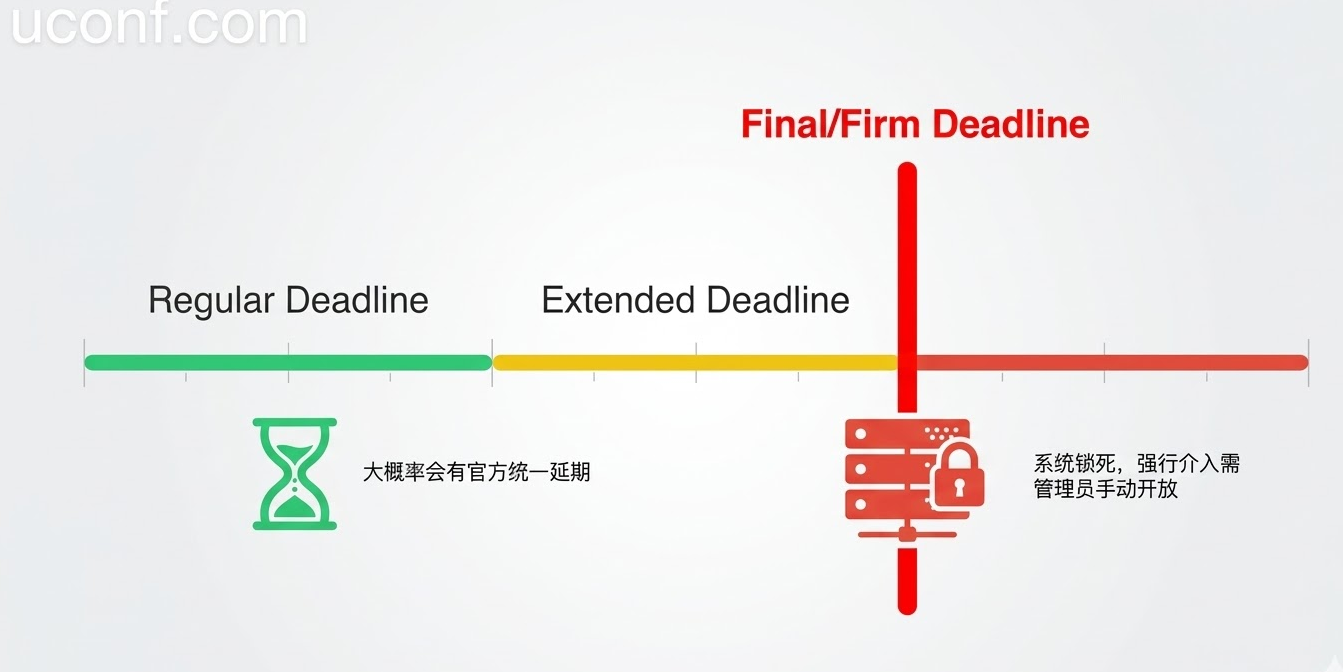 错过会议的 Final Deadline (最终截稿时间) 还能发邮件申请延期吗?