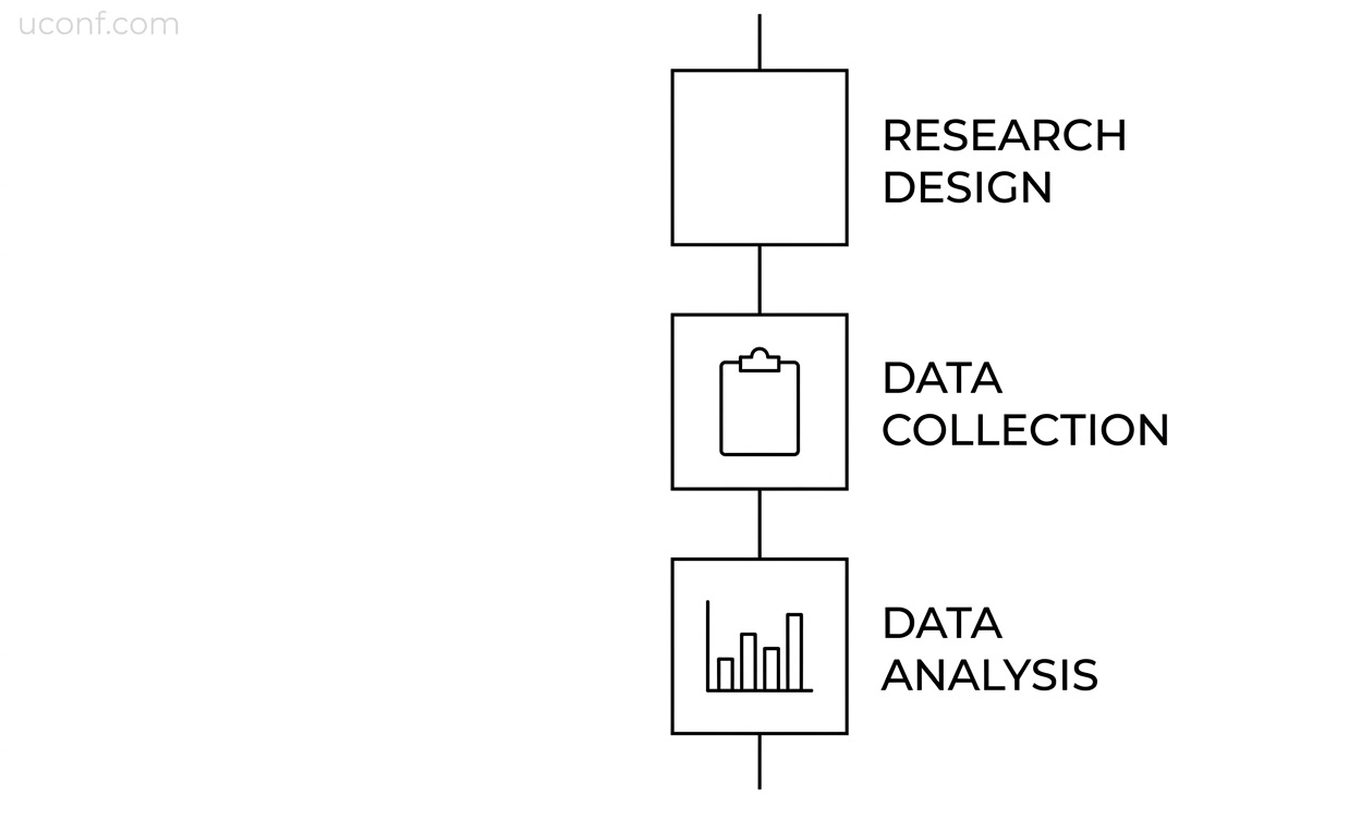 研究方法 (Methodology) 怎么写才严谨？从实验设计到数据采集的规范