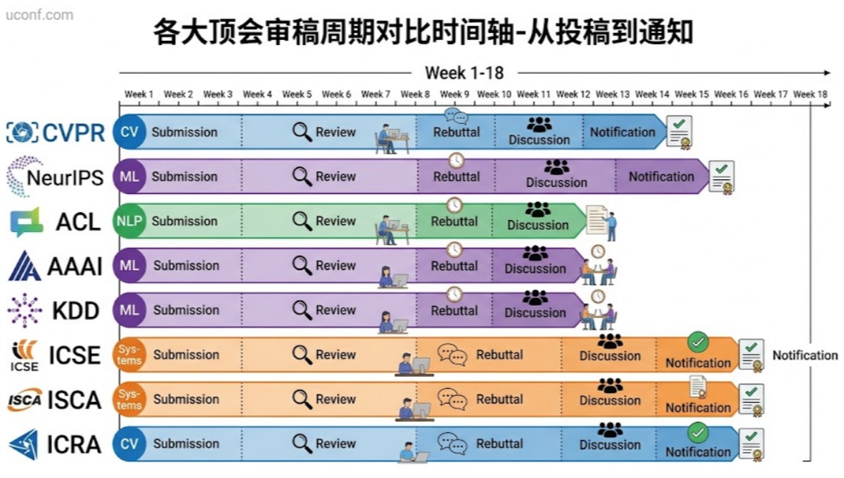 会议论文投稿后多久收到审稿结果？各大顶会审稿周期汇总（2026最新）