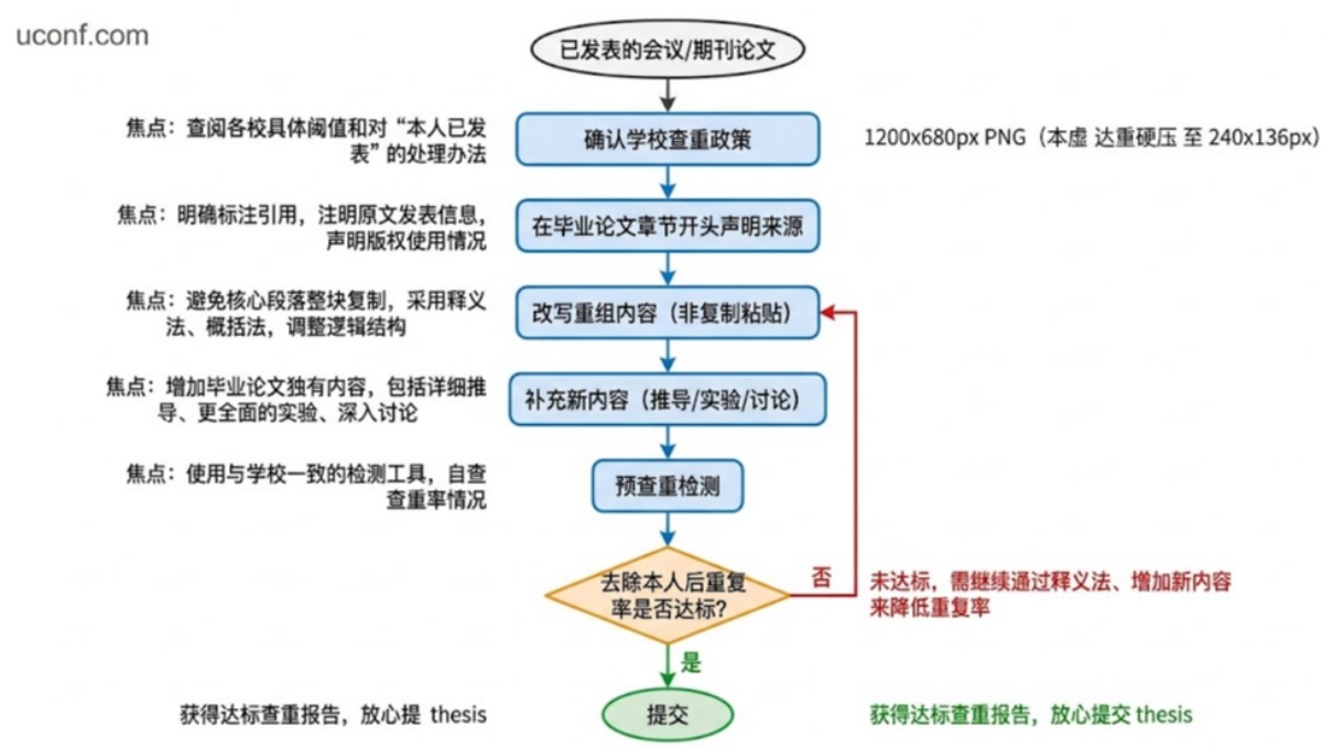 研究生毕业论文与已发表论文内容重叠怎么办？查重问题处理全指南