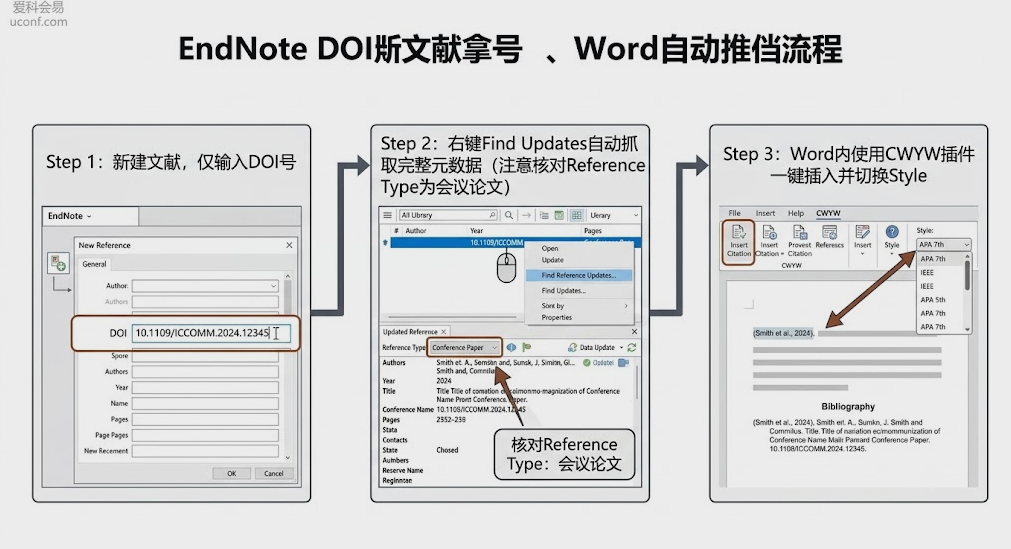EndNote软件通过DOI号提取会议论文元数据并实现Word参考文献自动排版的实操流程图
