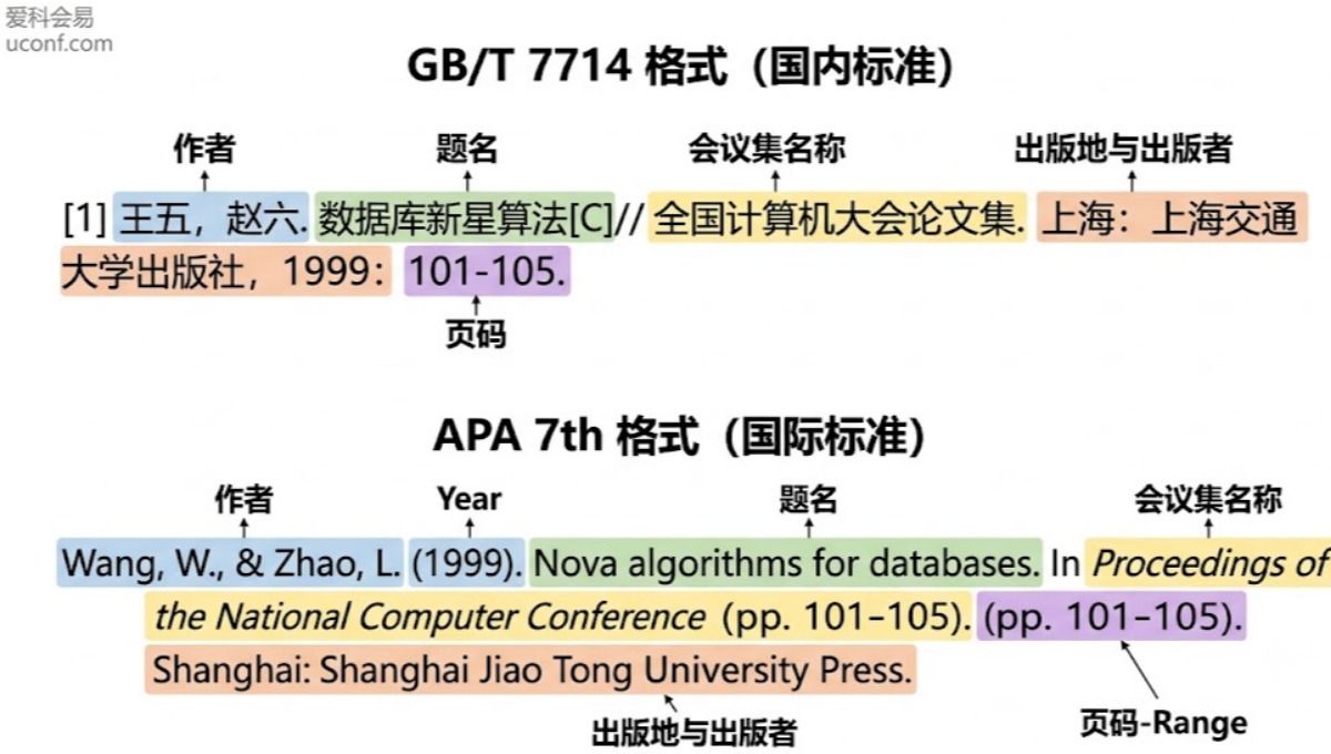 没有DOI号的早期学术会议文献怎么引用？GB/T 7714与APA格式规范解析
