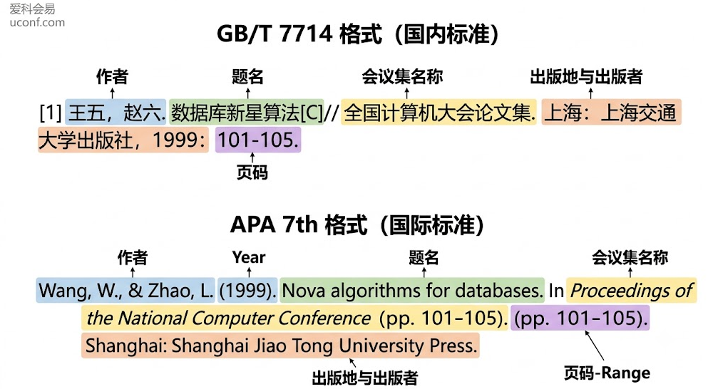没有DOI号的早期学术会议论文参考文献引用格式解析：GB/T 7714国家标准与APA第七版格式对比结构图