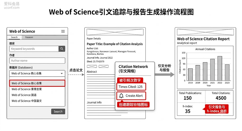 Web of Science核心合集论文被引频次查询、创建引文报告及设置被引邮件提醒的实操流程图