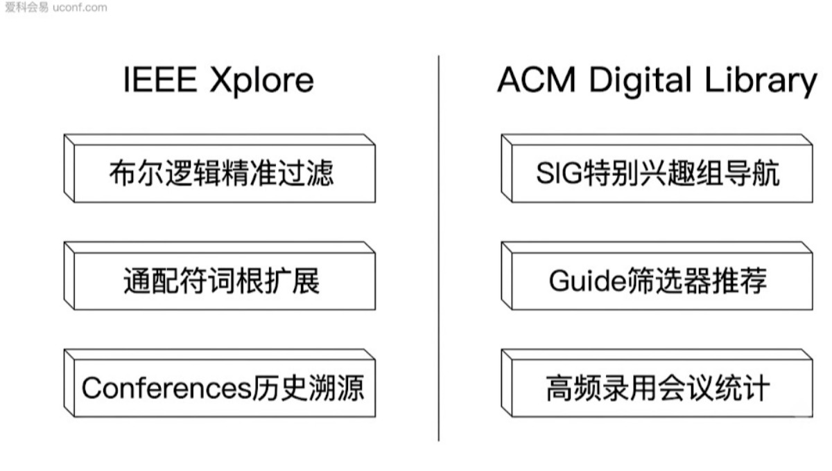 国际学术会议投稿前必查：IEEE Xplore与ACM Digital Library检索技巧