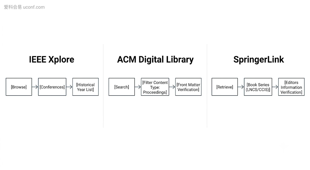 国际学术会议论文集(Proceedings)在IEEE Xplore、ACM Digital Library与SpringerLink三大顶级出版商数据库中的官方检索路径与核查指南图解