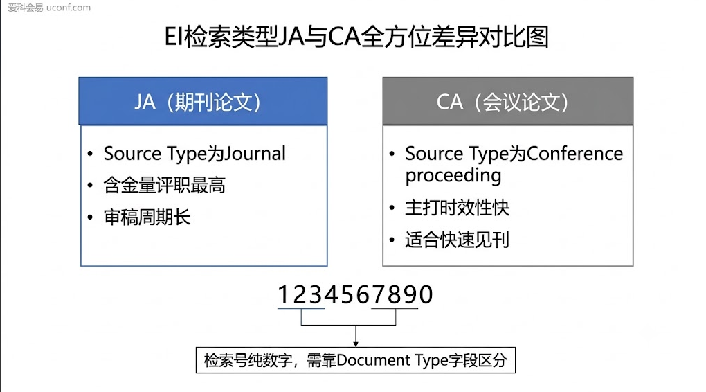 EI检索JA与CA区别解析