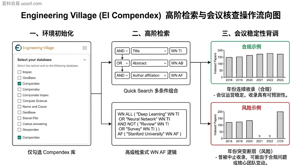 Engineering Village官方平台下EI Compendex数据库的精准检索、控制词筛选及国际学术会议稳定性核查实操流程图解