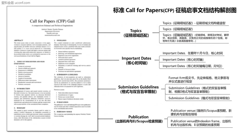 国际学术会议Call for Papers (CFP)征稿启事核心要素解剖图:详细标注了征稿主题、关键日期、投稿规范与检索出版信息四大模块