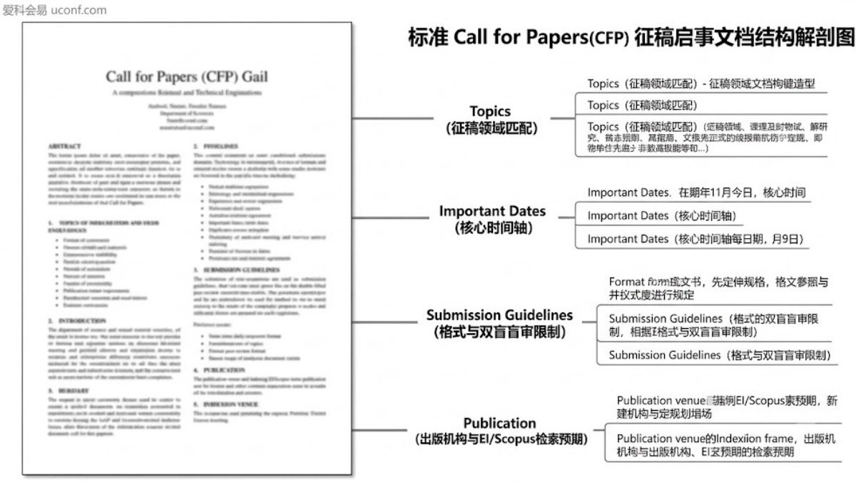 Call for Papers (CFP) 是什么意思？国际学术会议征稿启事核心要素解析