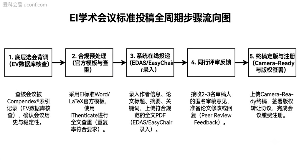 国际EI学术会议标准投稿步骤详解:包含会议底层背调、排版查重、投稿系统操作、评审反馈与Camera-Ready终稿注册五大核心环节