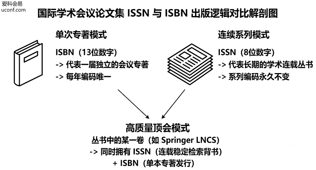 学术会议论文集ISSN与ISBN核心区别对比图：详细拆解了连续出版物(连载)与独立专著(单本)的物理形态差异及对EI/Scopus检索的影响