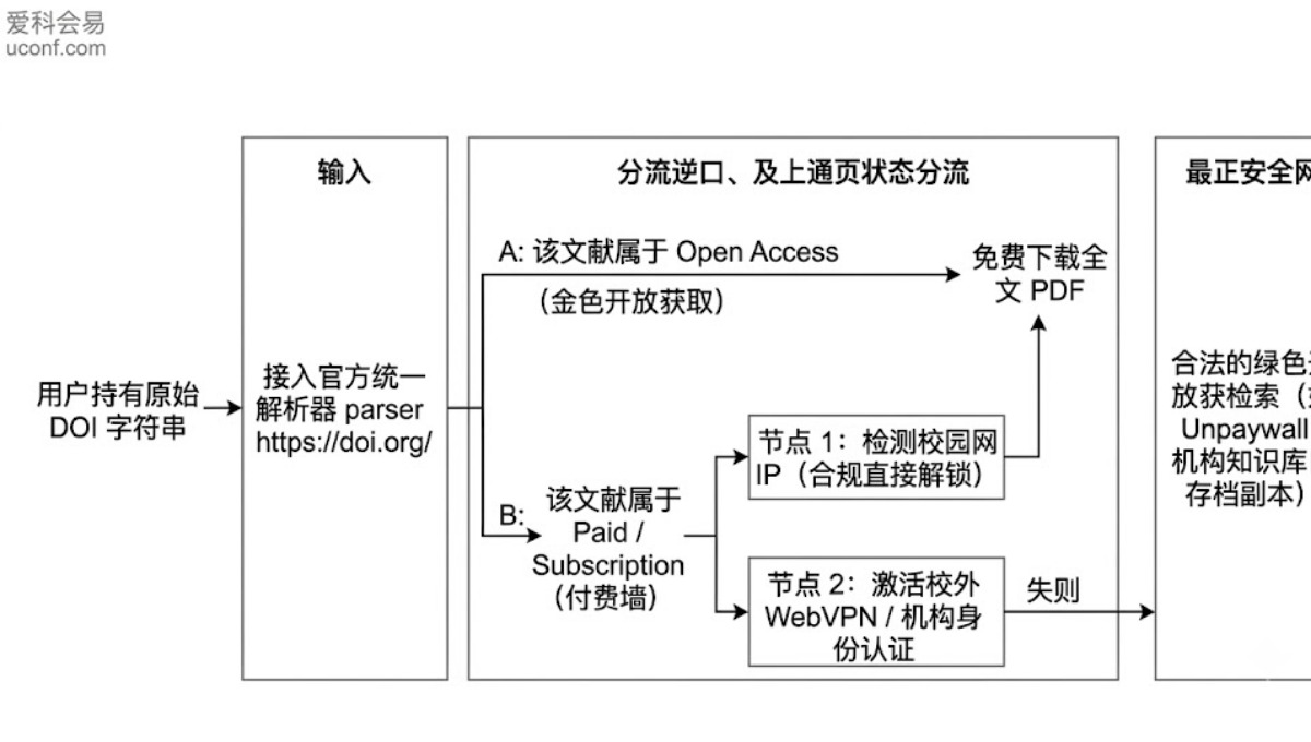 通过DOI查找论文全文：官方检索、合法开放获取与高校资源联动指南