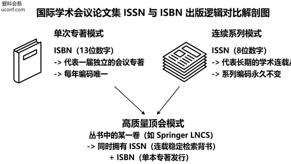 会议论文集ISSN和ISBN的区别是什么？