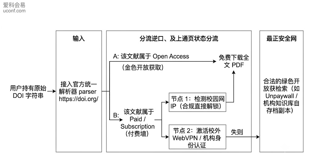 通过DOI查找论文全文的标准操作流向图：包含官方解析器重定向、校园网IP授权认证、远程WebVPN跨越付费墙及合法开放获取副本检索全过程