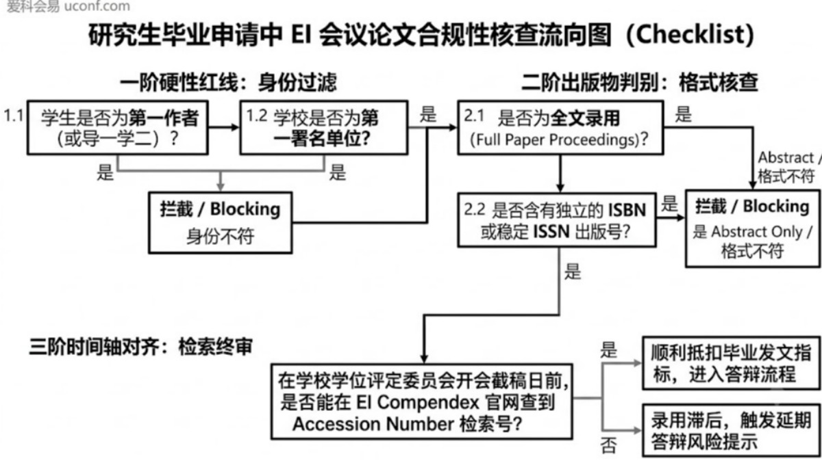 EI会议论文能用于毕业要求吗？全国高校研究生发文准入标准全解析
