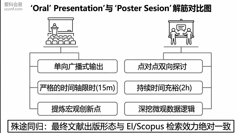 学术会议Oral口头报告与Poster海报展示核心区别对比图:详细拆解了两者在互动模式、时间控制、内容颗粒度以及最终论文出版检索效力上的差异