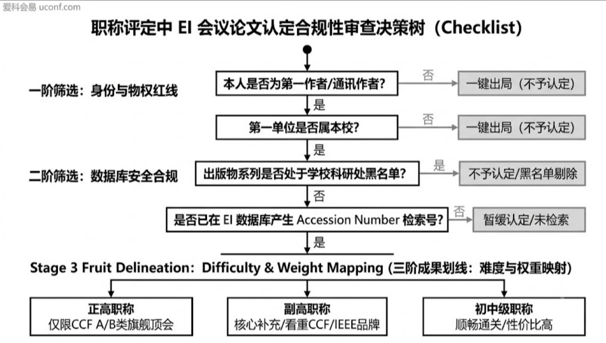 EI会议论文能算职称评定吗？各单位评职称会议论文权重解析