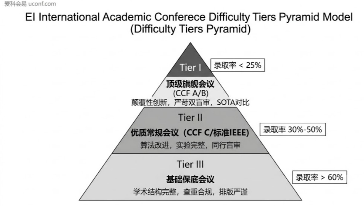 EI会议投稿难度大吗？国际学术会议分层录取率深度解析