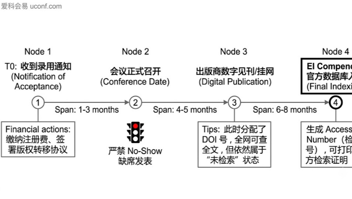 EI会议投稿录用后多久检索？见刊挂网与入库时间轴全解析