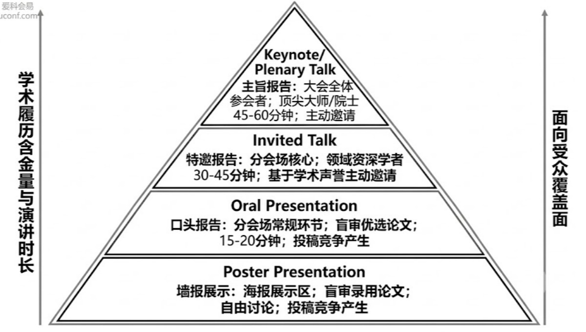 国际学术会议的“特邀报告”和“口头报告”有什么区别？学术演讲规格与履历含金量全解析