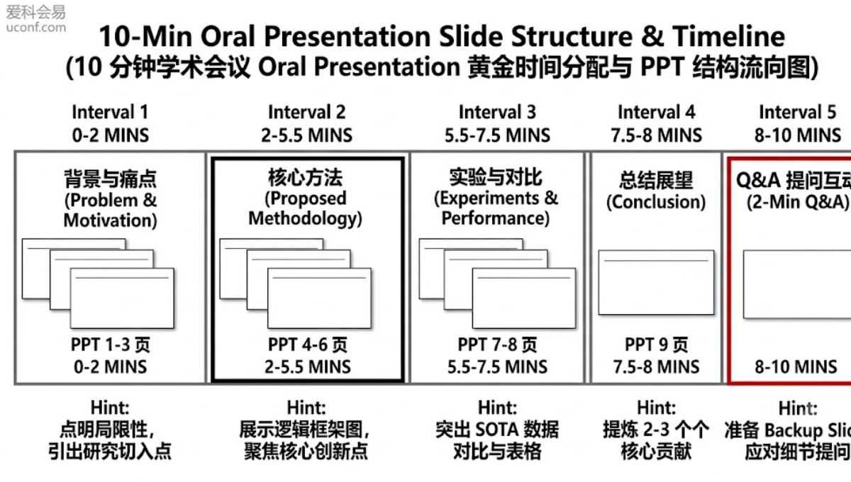 第一次参加国际学术会议，如何准备 10 分钟的 Oral Presentation？
