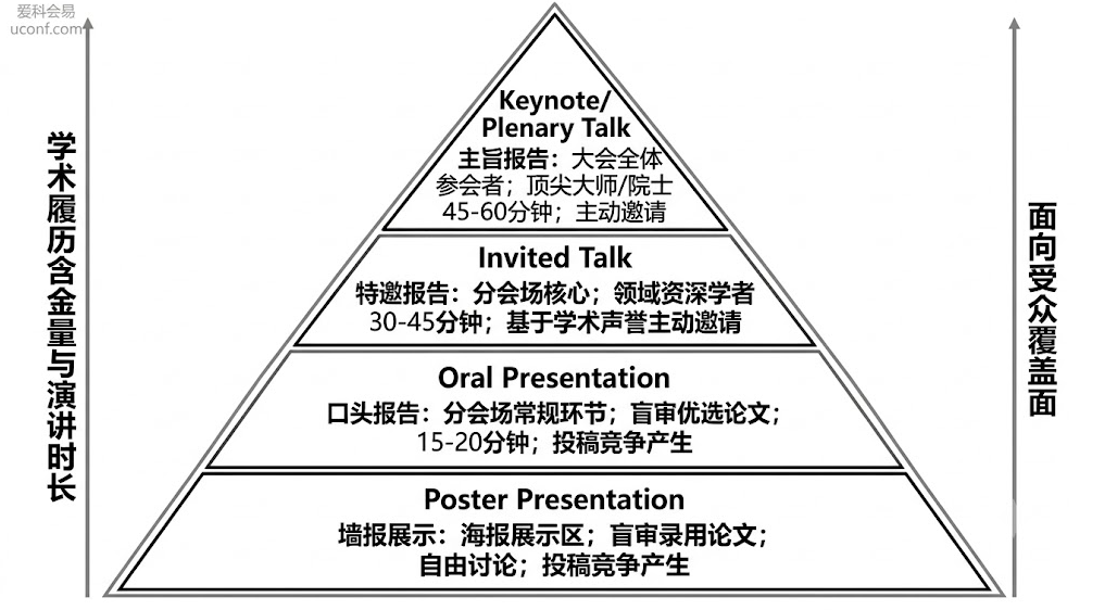 国际学术会议演讲类型区别结构图:详细对比了主旨报告Keynote、特邀报告Invited Talk、口头报告Oral与墙报展示Poster在遴选机制、演讲时长与履历含金量上的四大等级差异"