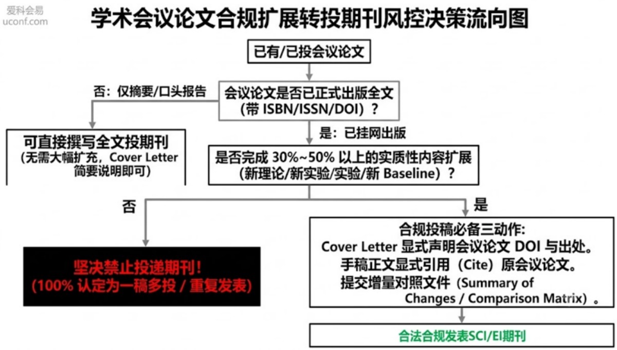 论文投了学术会议还可以投期刊吗？一稿多投认定与合规转投全解析