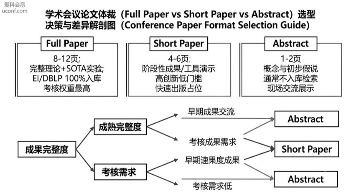 学术会议 Short Paper、Full Paper 和 Abstract 区别与选型指南