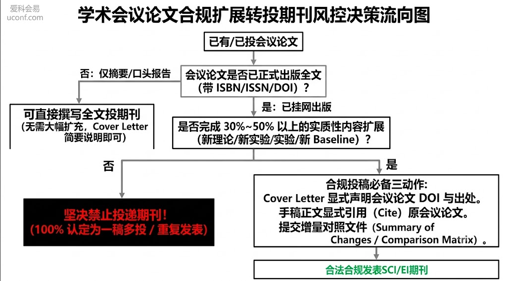 会议论文扩展转投期刊合规风控决策图:详细拆解了一稿多投认定标准、30%至50%新增内容红线、Cover Letter显式声明以及增量对照说明文件的提交要求